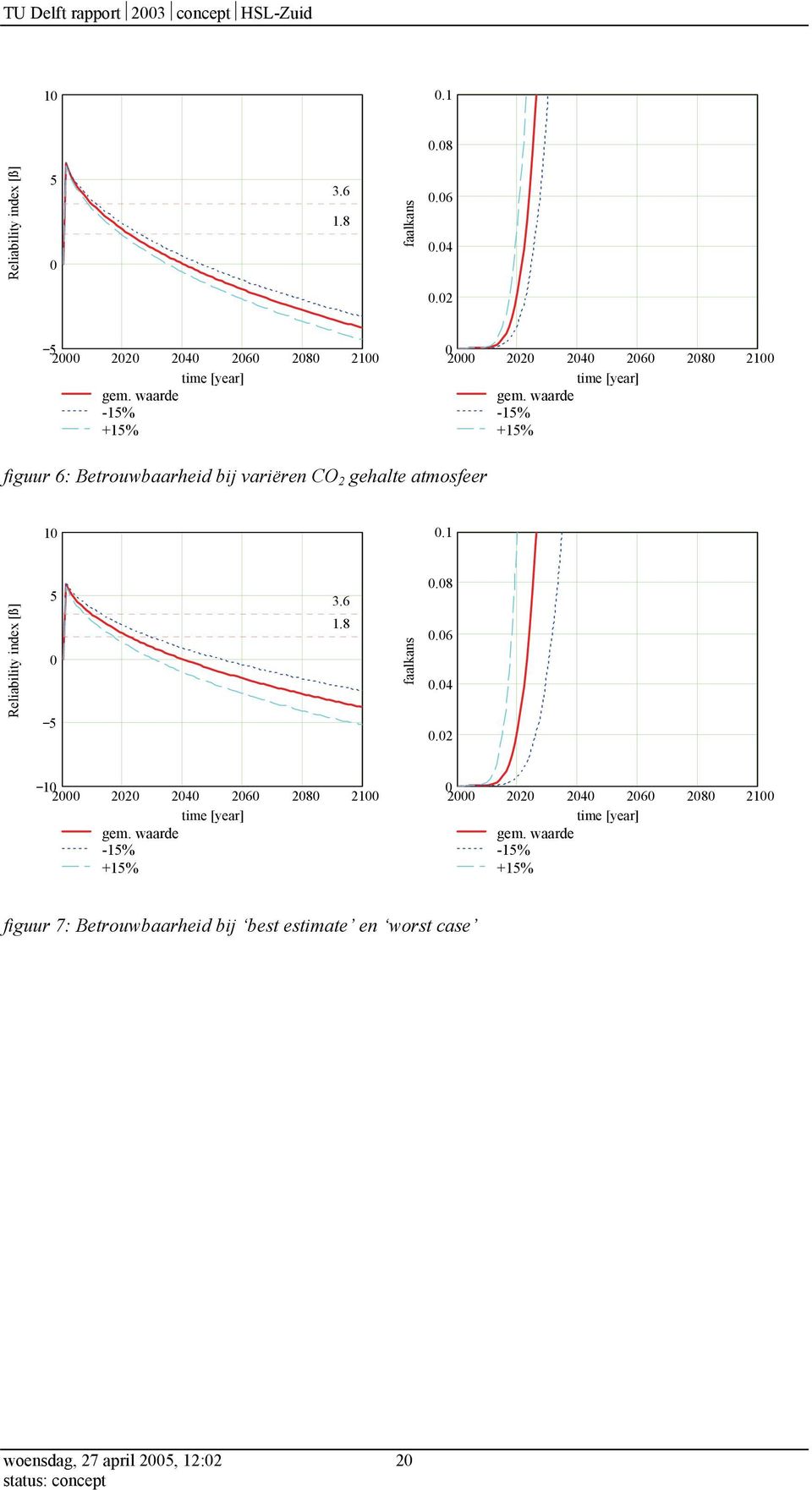 gehalte atmosfeer 1.1 Reliability index [ß] 5 5 3.6 1.8 faalkans.8.6.4.