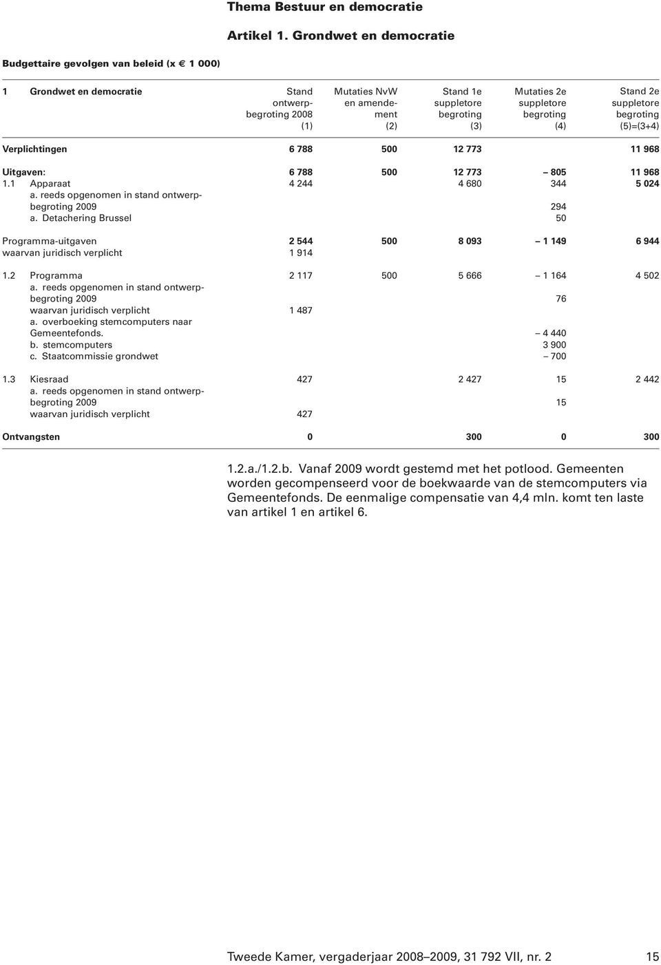 1 Apparaat 4 244 4 680 344 5 024 a. reeds opgenomen in stand ontwerp 2009 294 a. Detachering Brussel 50 Programma-uitgaven 2 544 500 8 093 1 149 6 944 waarvan juridisch verplicht 1 914 1.
