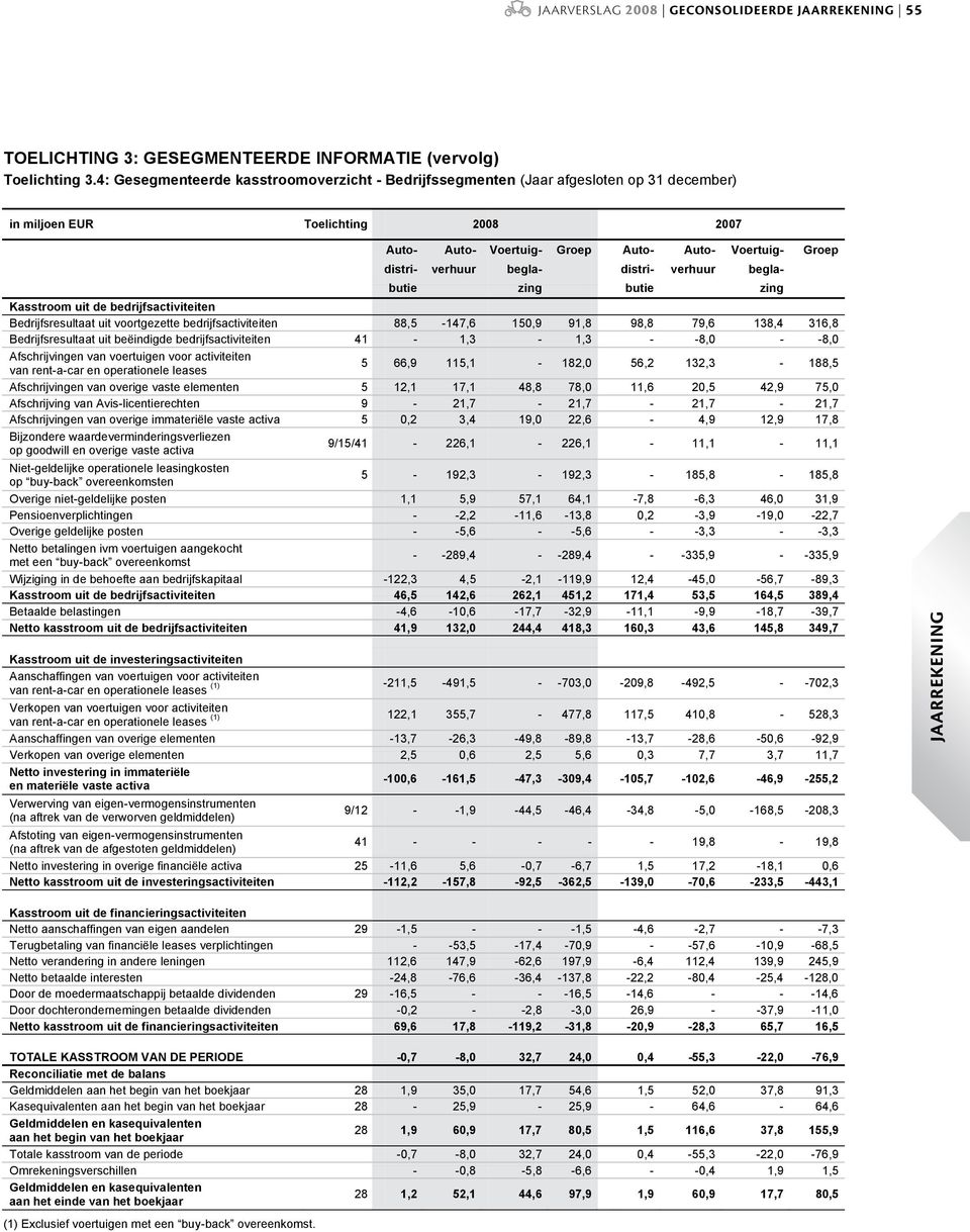 begla- distri- verhuur beglabutie zing butie zing Kasstroom uit de bedrijfsactiviteiten Bedrijfsresultaat uit voortgezette bedrijfsactiviteiten 88,5-147,6 150,9 91,8 98,8 79,6 138,4 316,8