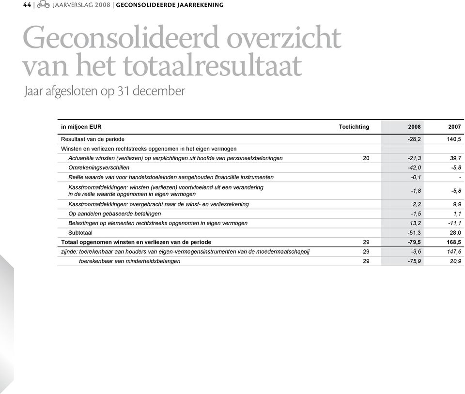 waarde van voor handelsdoeleinden aangehouden financiële instrumenten -0,1 - Kasstroomafdekkingen: winsten (verliezen) voortvloeiend uit een verandering in de reële waarde opgenomen in eigen vermogen