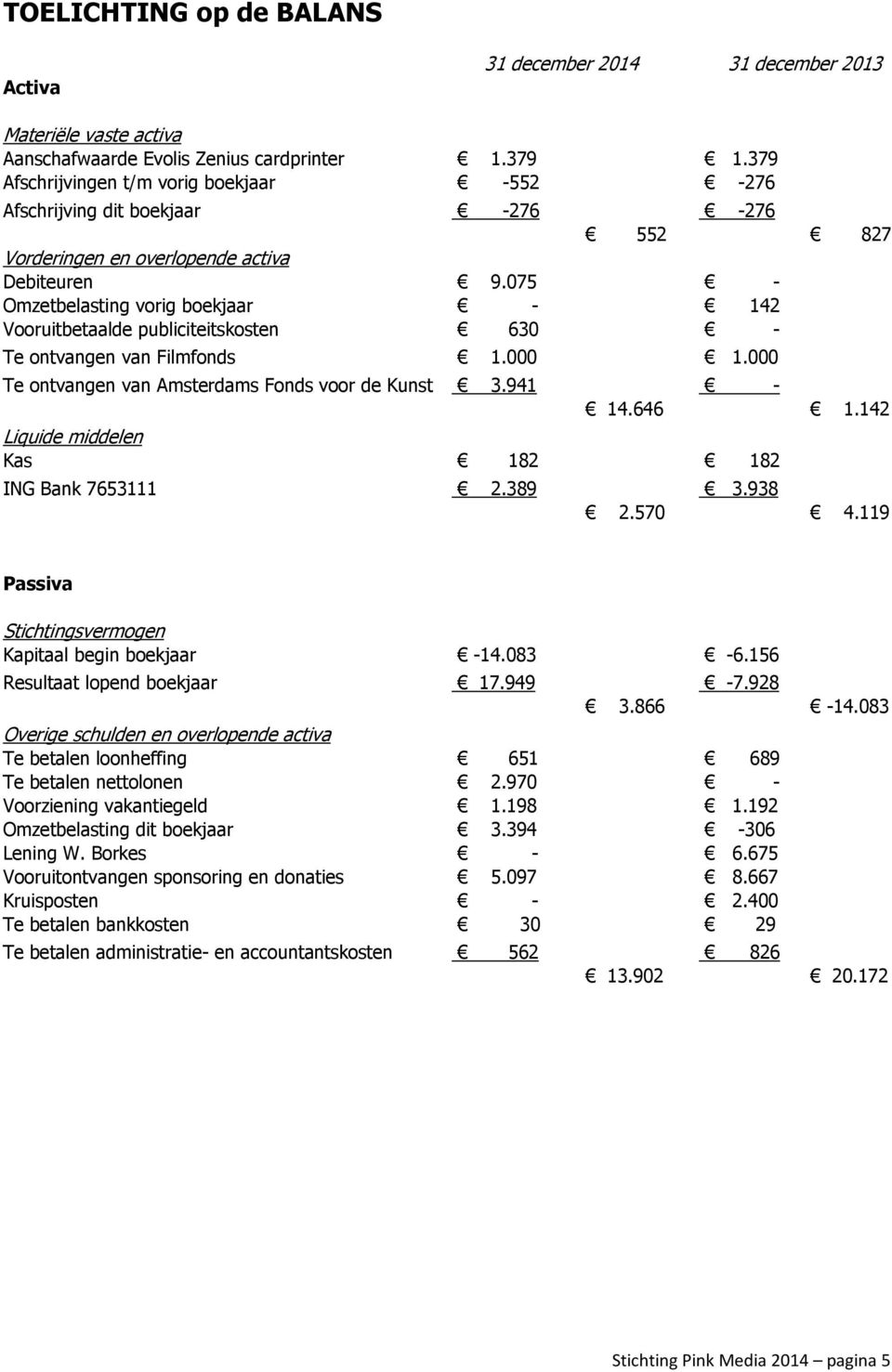 075 - Omzetbelasting vorig boekjaar - 142 Vooruitbetaalde publiciteitskosten 630 - Te ontvangen van Filmfonds 1.000 1.000 Te ontvangen van Amsterdams Fonds voor de Kunst 3.941-14.646 1.