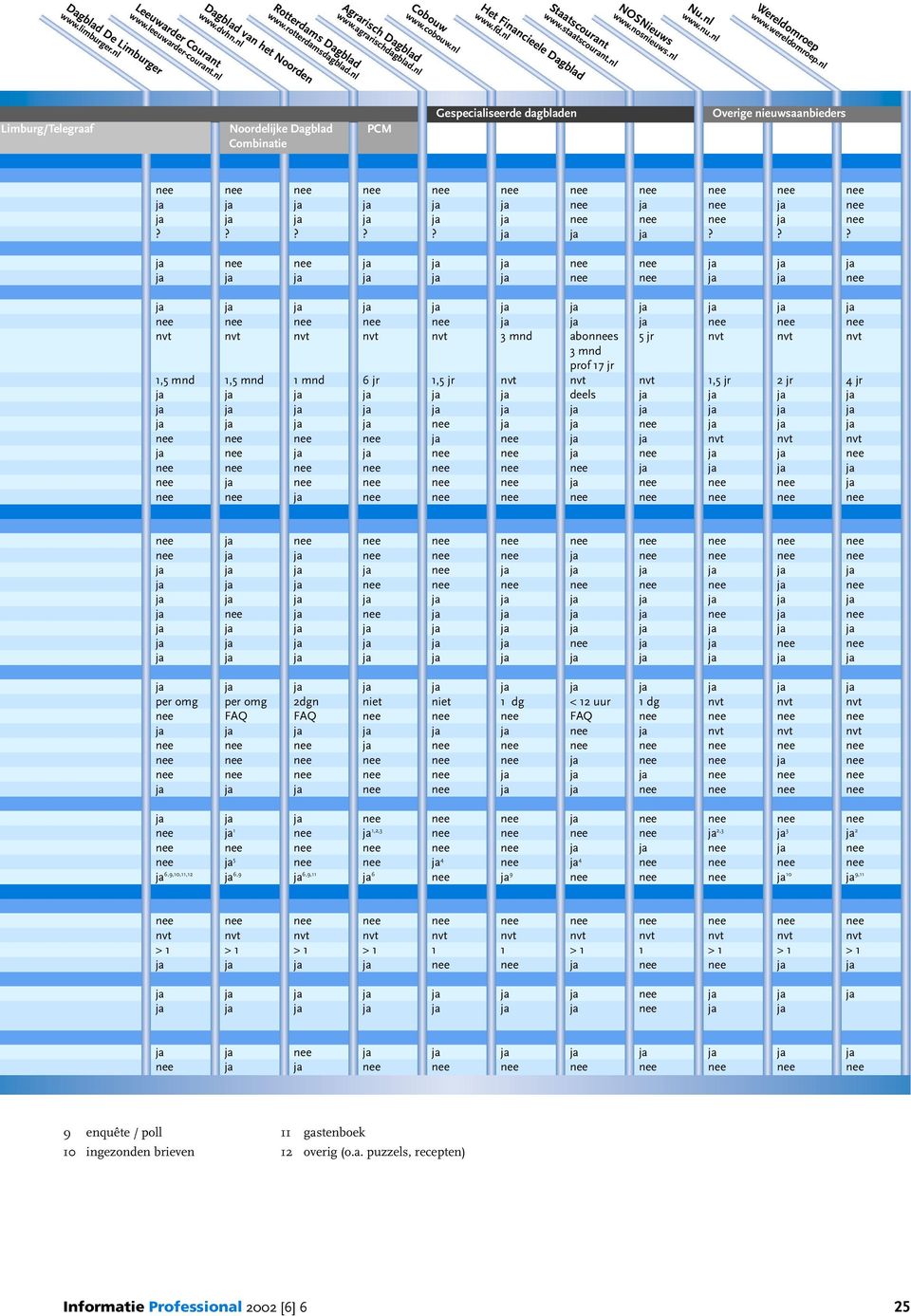 nl Limburg/Telegraaf Noordelijke Dagblad Combinatie PCM Gespecialiseerde dagbladen Overige nieuwsaanbieders ja ja ja 