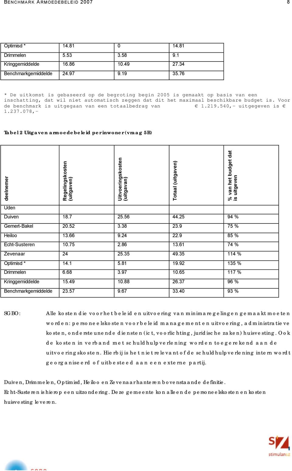 Voor de benchmark is uitgegaan van een totaalbedrag van 1.219.540,- uitgegeven is 1.237.