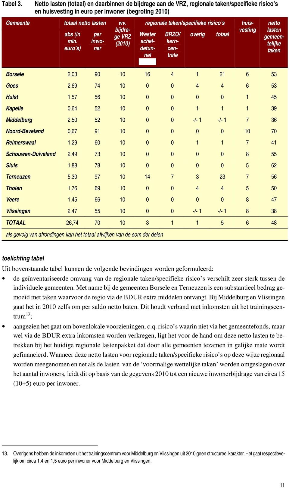 regionale taken/specifieke risico s bijdrage VRZ overig totaal (2010) abs (in mln.