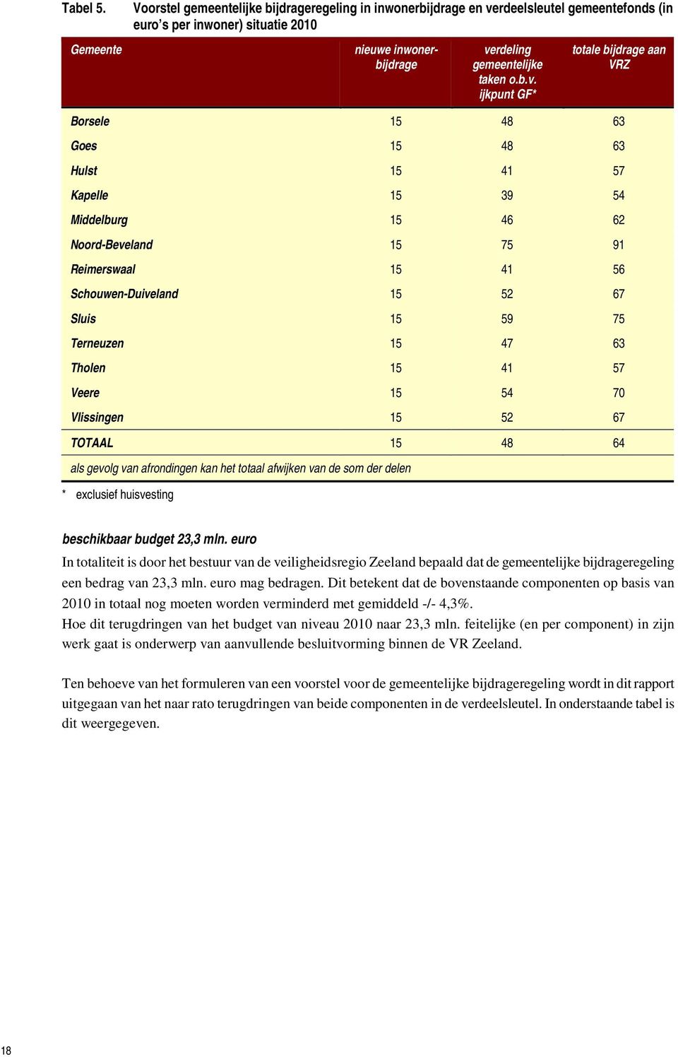 rdeelsleutel gemeentefonds (in euro s per inwoner) situatie 2010 nieuwe inwonerbijdrage ve