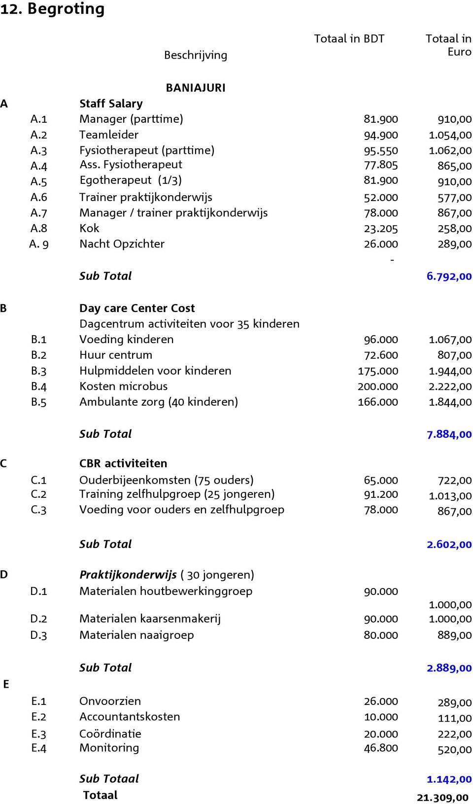 9 Nacht Opzichter 26.000 289,00 - Sub Total 6.792,00 Day care Center Cost Dagcentrum activiteiten voor 35 kinderen B.1 Voeding kinderen 96.000 1.067,00 B.2 Huur centrum 72.600 807,00 B.