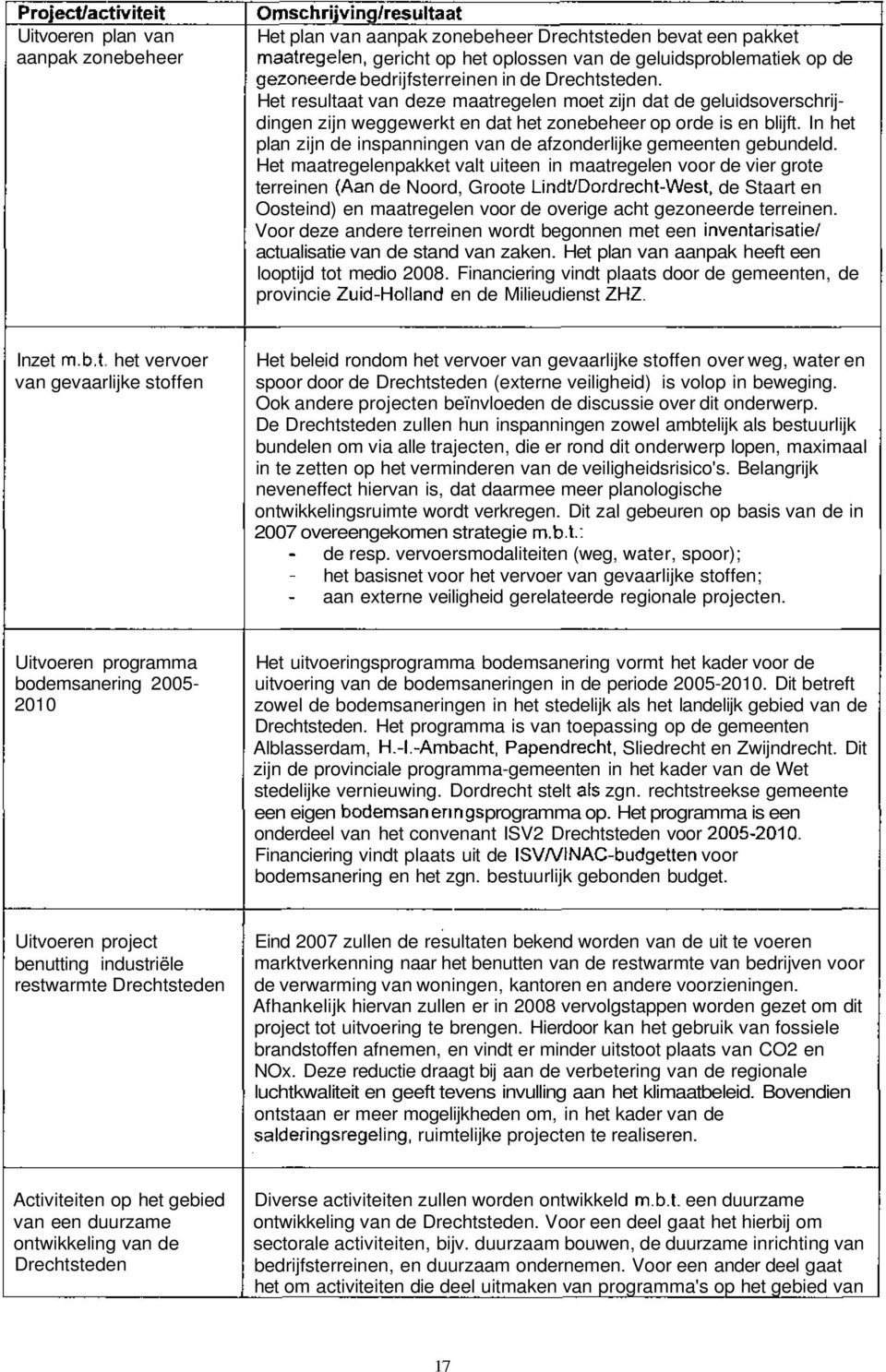 Het resultaat van deze maatregelen moet zijn dat de geluidsoverschrijdingen zijn weggewerkt en dat het zonebeheer op orde is en blijft.