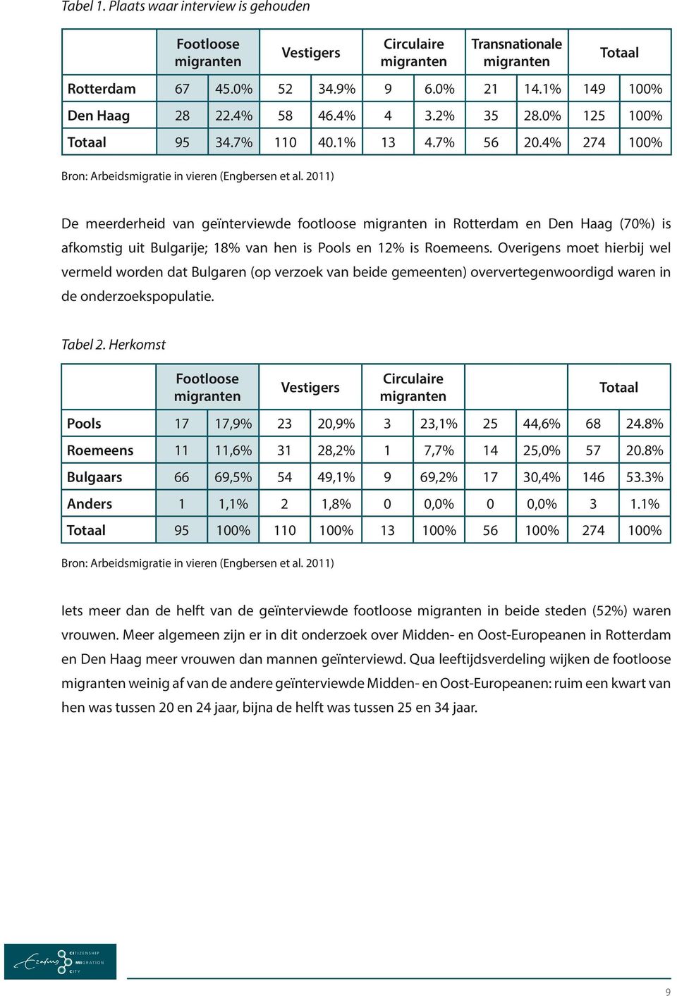 4% 274 100% De meerderheid van geïnterviewde footloose in Rotterdam en Den Haag (70%) is afkomstig uit Bulgarije; 18% van hen is Pools en 12% is Roemeens.