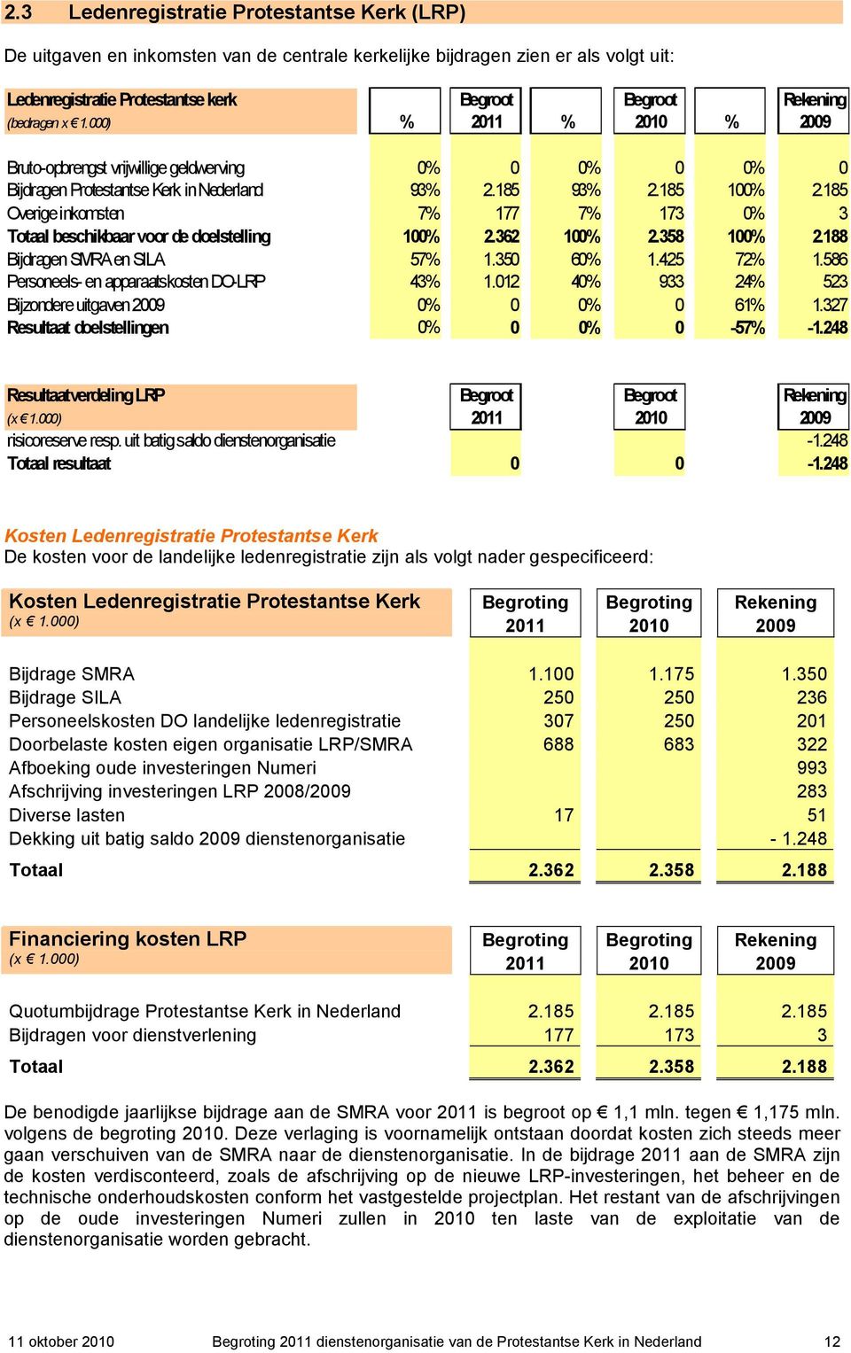 185 Overige inkomsten 7% 177 7% 173 0% 3 Totaal beschikbaar voor de doelstelling 100% 2.362 100% 2.358 100% 2.188 Bijdragen SMRA en SILA 57% 1.350 60% 1.425 72% 1.