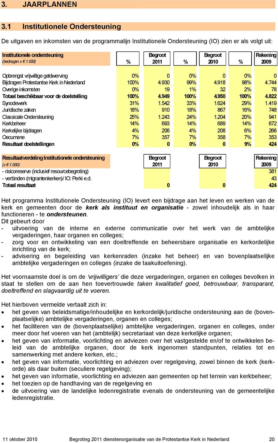 1.000) % 2011 % 2010 % 2009 Opbrengst vrijwillige geldwerving 0% 0 0% 0 0% 0 Bijdragen Protestantse Kerk in Nederland 100% 4.930 99% 4.918 98% 4.