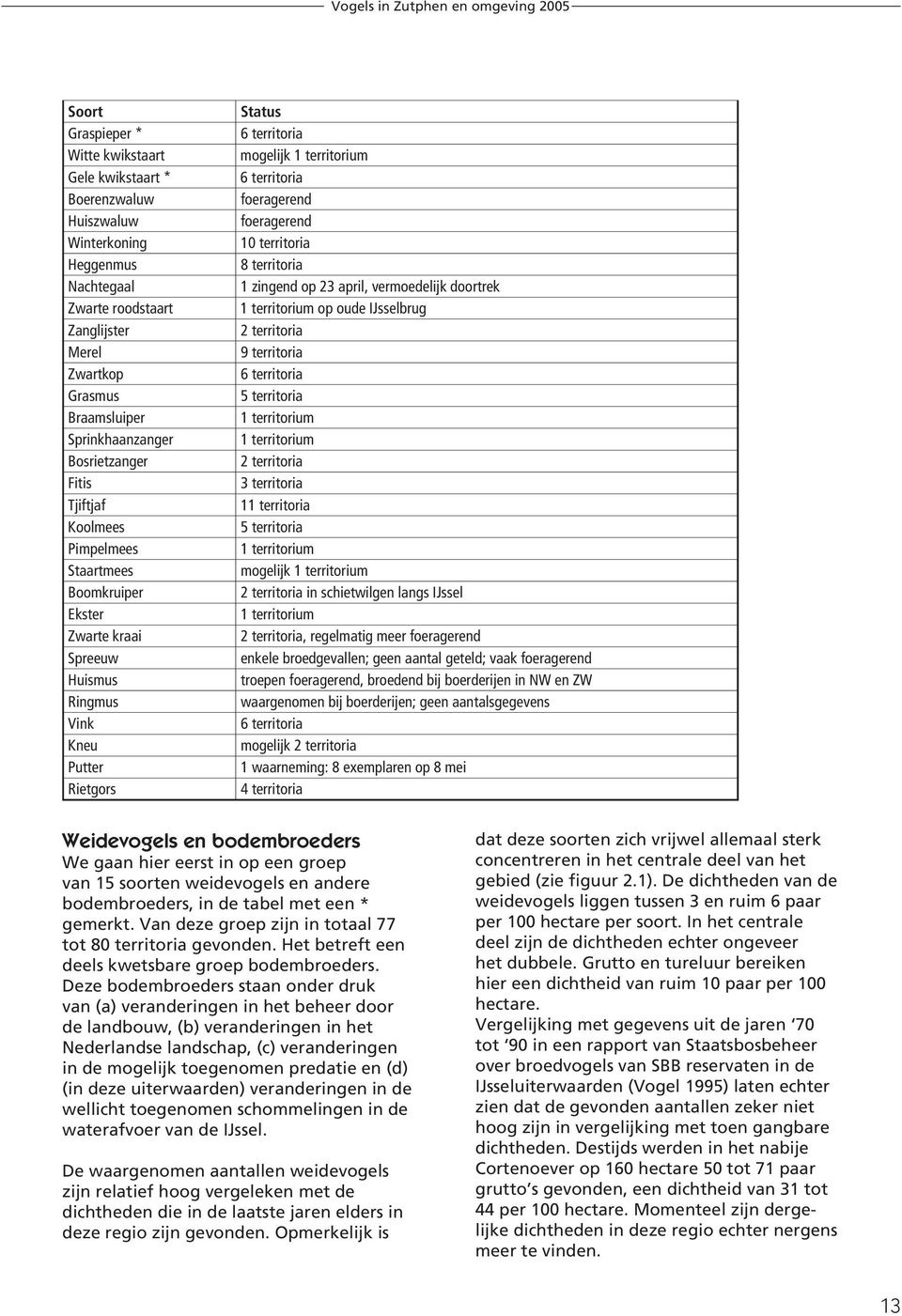 foeragerend foeragerend 10 territoria 8 territoria 1 zingend op 23 april, vermoedelijk doortrek 1 territorium op oude IJsselbrug 2 territoria 9 territoria 6 territoria 5 territoria 1 territorium 1