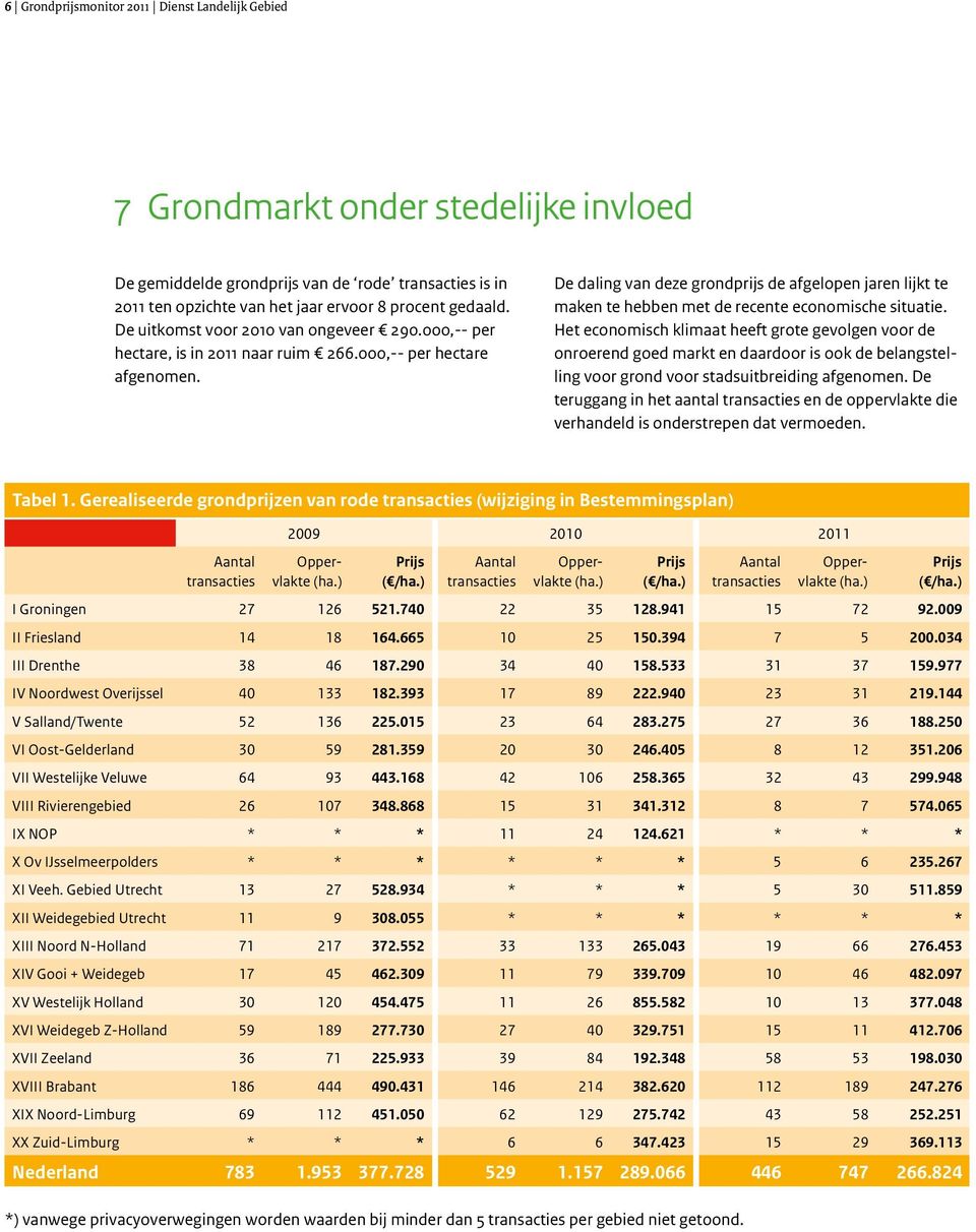 De daling van deze grondprijs de afgelopen jaren lijkt te maken te hebben met de recente economische situatie.