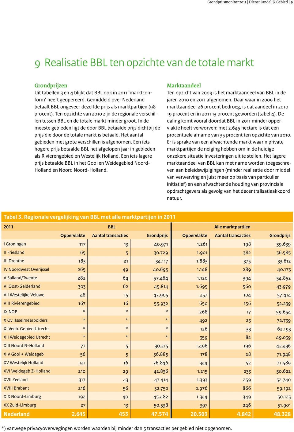 In de meeste gebieden ligt de door BBL betaalde prijs dichtbij de prijs die door de totale markt is betaald. Het aantal gebieden met grote verschillen is afgenomen.