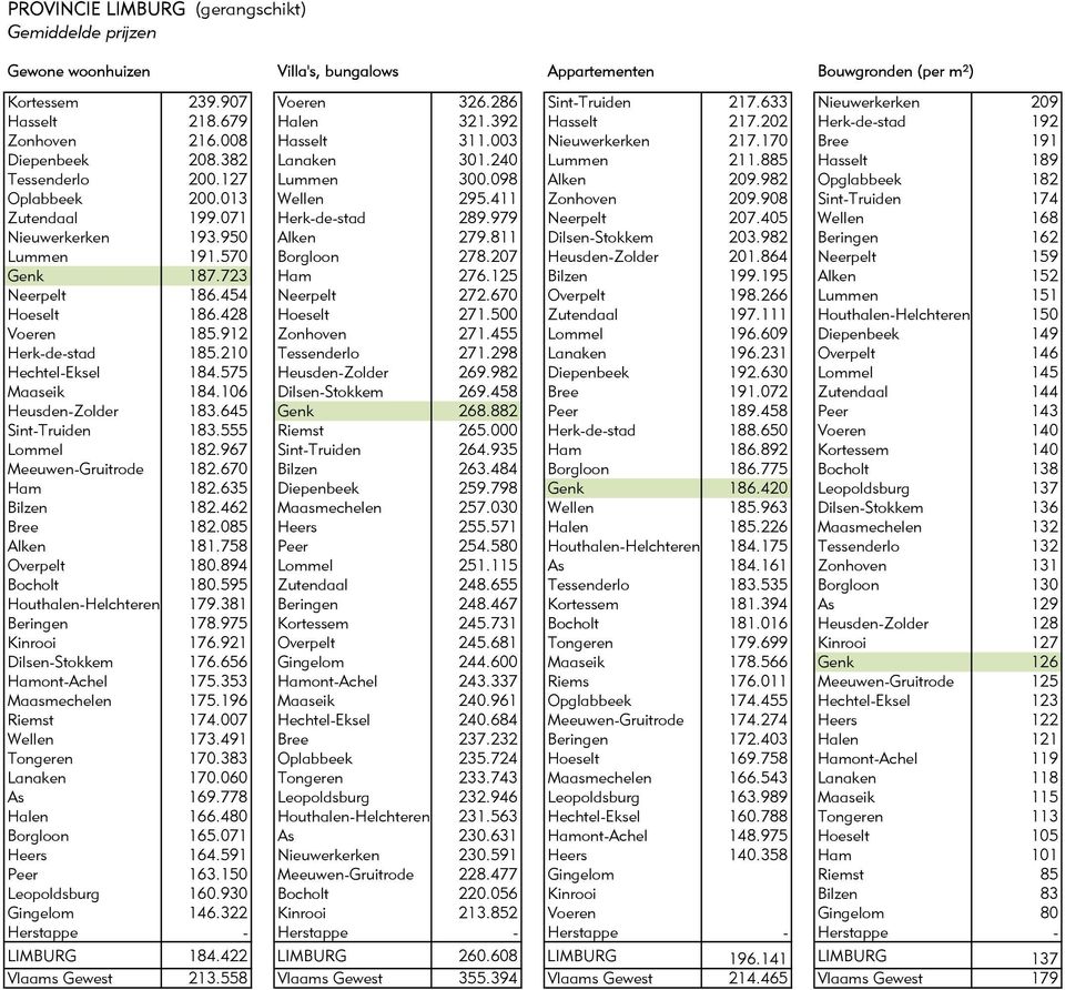 885 Hasselt 189 Tessenderlo 200.127 Lummen 300.098 Alken 209.982 Opglabbeek 182 Oplabbeek 200.013 Wellen 295.411 Zonhoven 209.908 Sint-Truiden 174 Zutendaal 199.071 Herk-de-stad 289.979 Neerpelt 207.