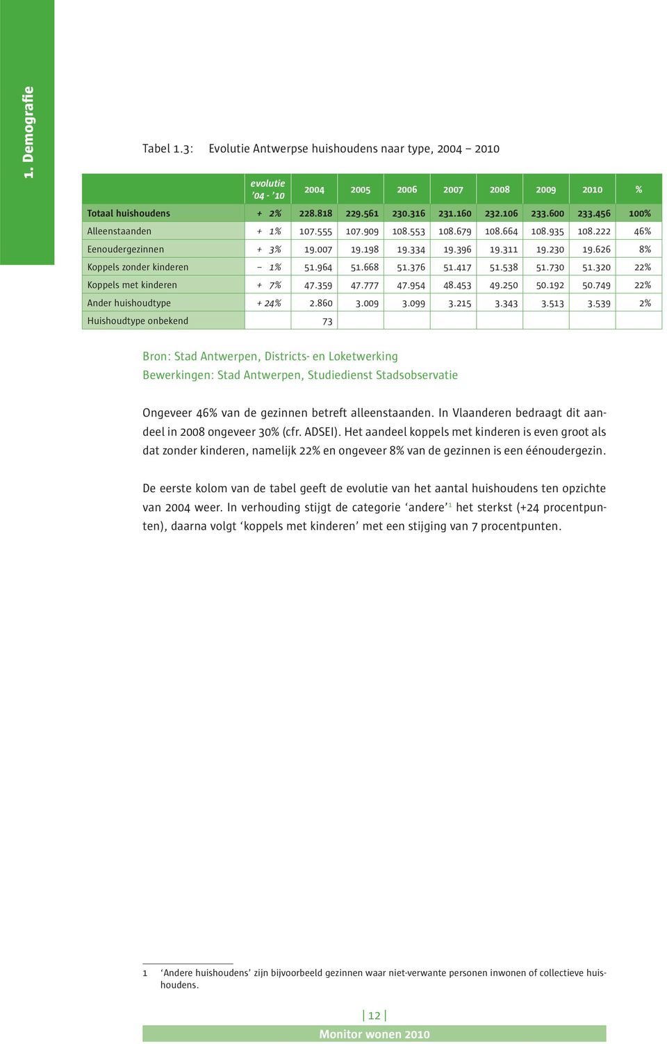 626 8% Koppels zonder kinderen 1% 51.964 51.668 51.376 51.417 51.538 51.730 51.320 22% Koppels met kinderen + 7% 47.359 47.777 47.954 48.453 49.250 50.192 50.749 22% Ander huishoudtype + 24% 2.860 3.