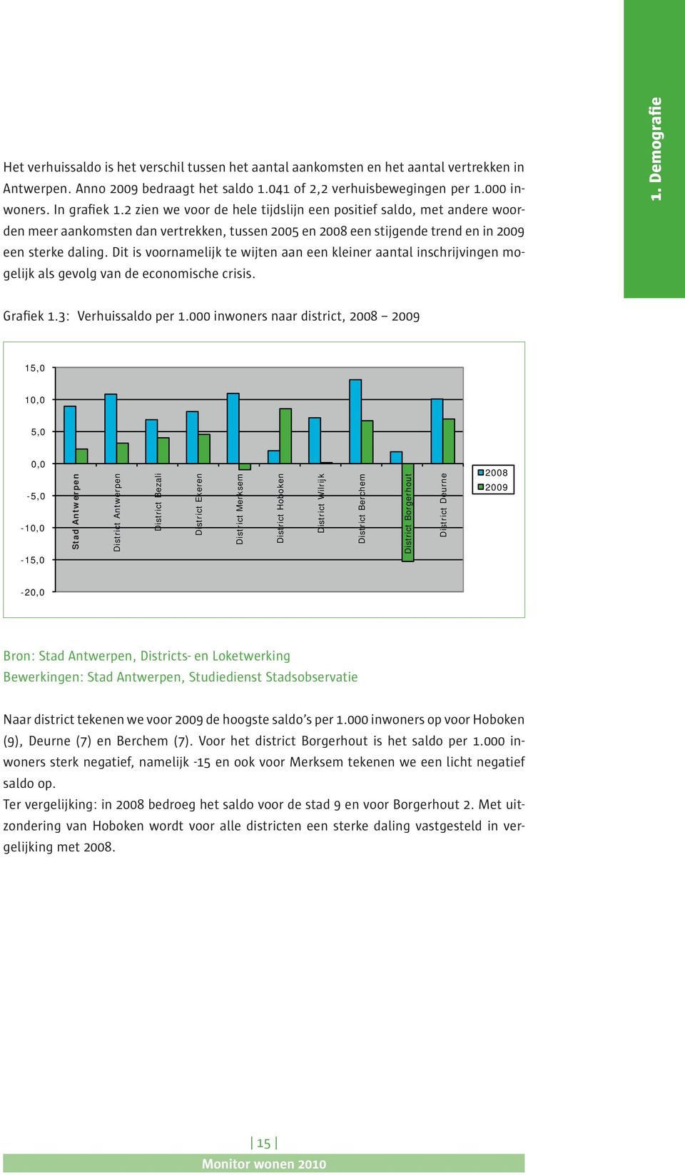 Dit is voornamelijk te wijten aan een kleiner aantal inschrijvingen mogelijk als gevolg van de economische crisis. 1. Demografie Grafiek 1.3: Verhuissaldo per 1.