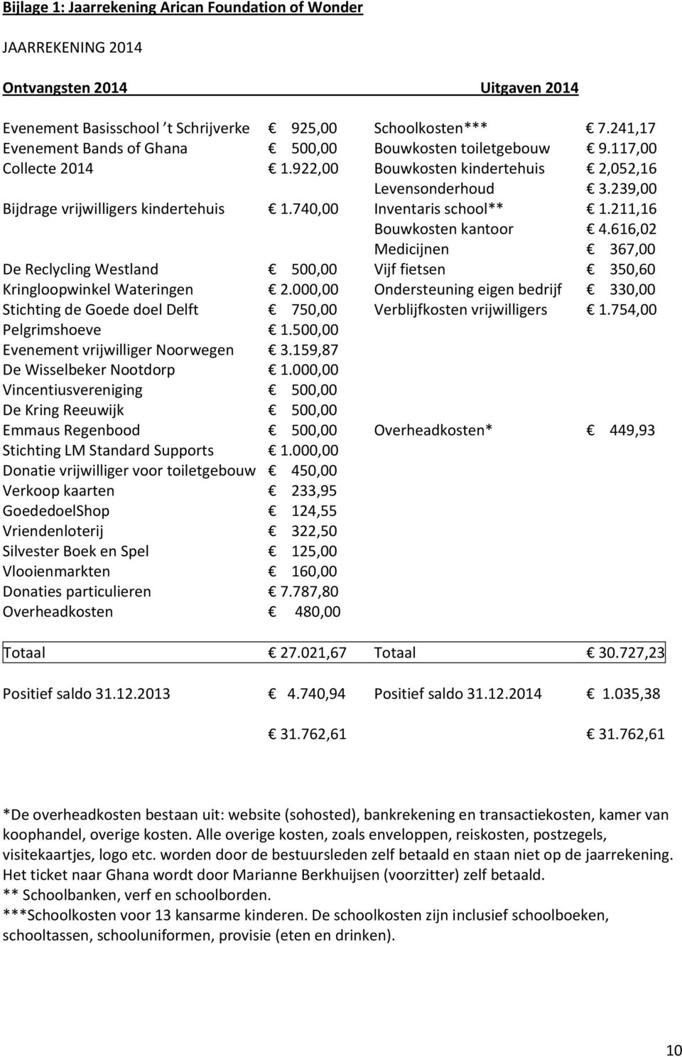 740,00 Inventaris school** 1.211,16 Bouwkosten kantoor 4.616,02 Medicijnen 367,00 De Reclycling Westland 500,00 Vijf fietsen 350,60 Kringloopwinkel Wateringen 2.