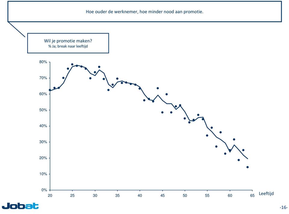 % Ja; break naar leeftijd 80% 70% 60% 50% 40%