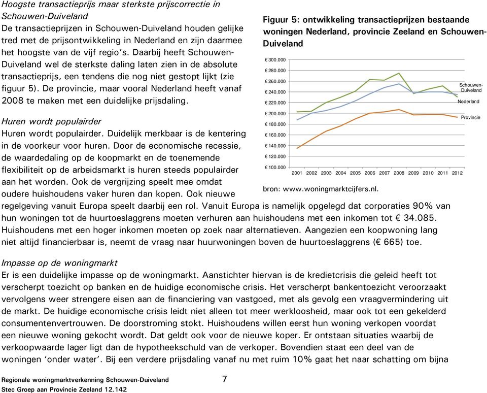 De provincie, maar vooral Nederland heeft vanaf 2008 te maken met een duidelijke prijsdaling.