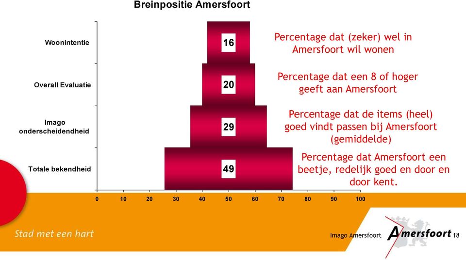 Amersfoort Percentage dat de items (heel) goed vindt passen bij Amersfoort (gemiddelde) Percentage dat