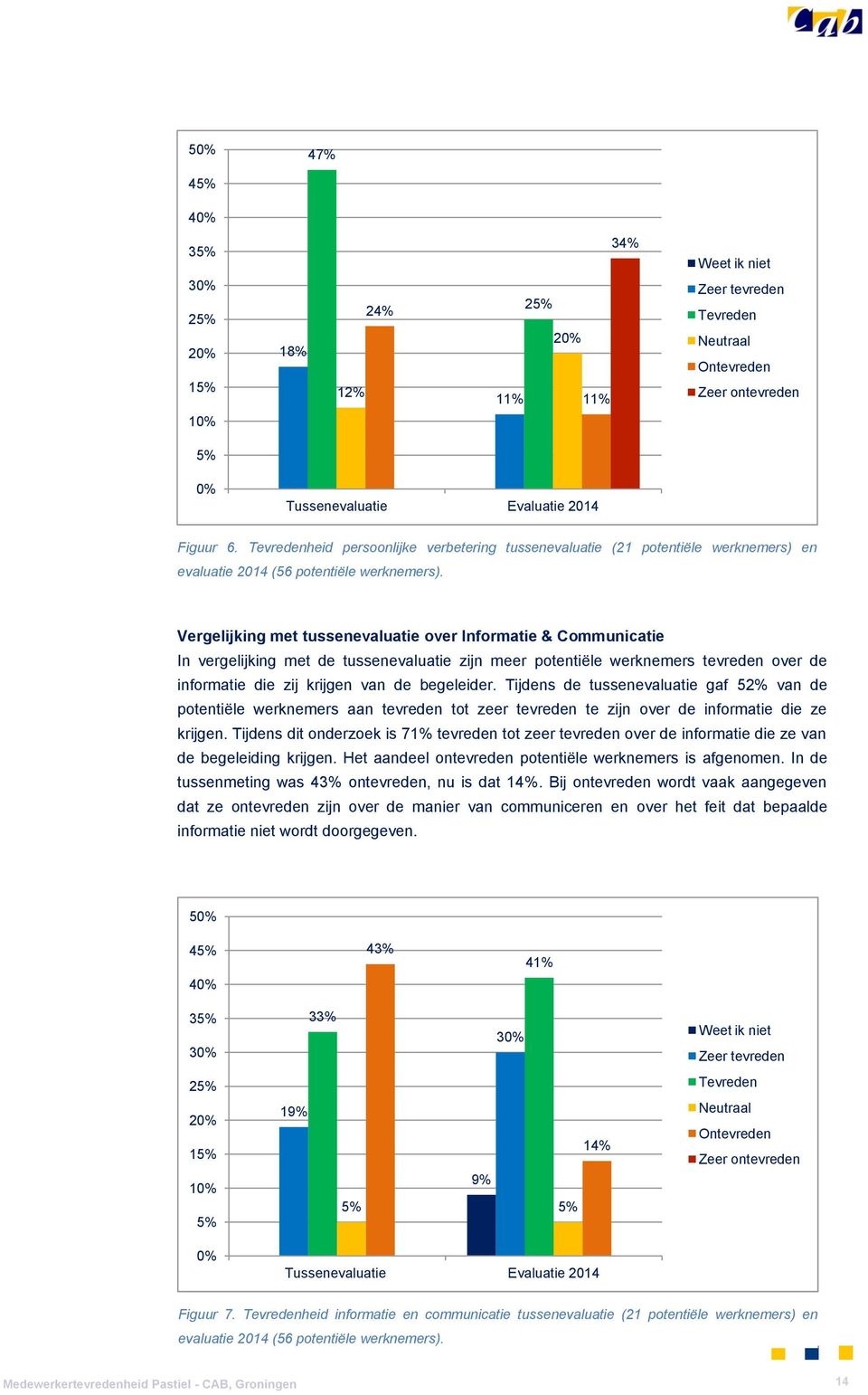 Vergelijking met tussenevaluatie over Informatie & Communicatie In vergelijking met de tussenevaluatie zijn meer potentiële werknemers tevreden over de informatie die zij krijgen van de begeleider.