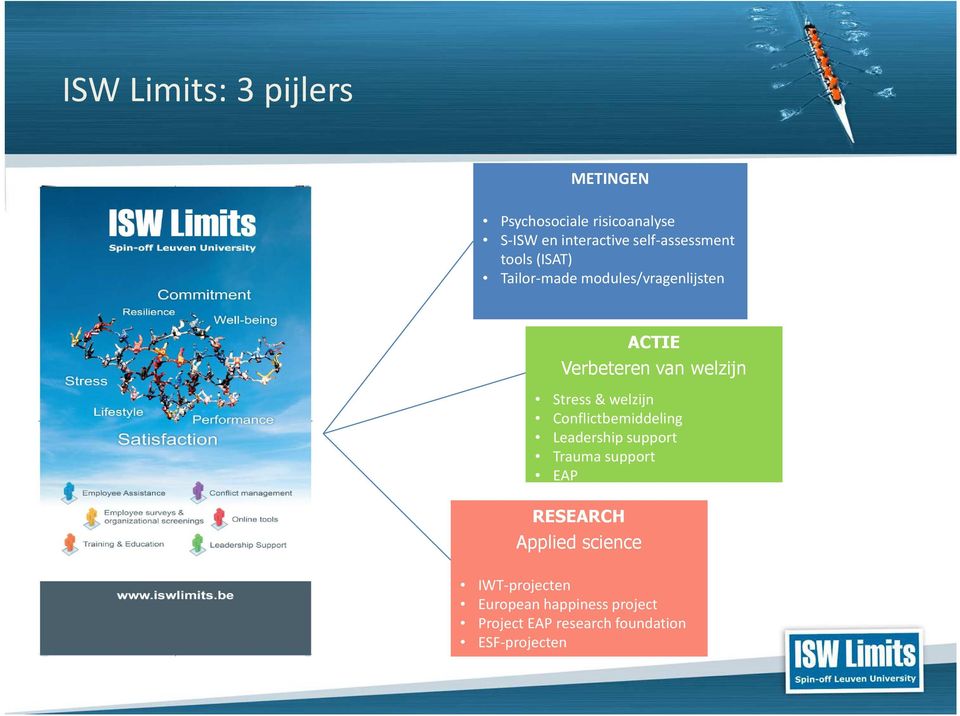 tools (ISAT) Tailor-made modules/vragenlijsten ACTIE Verbeteren van welzijn Stress & welzijn Conflictbemiddeling Leadership