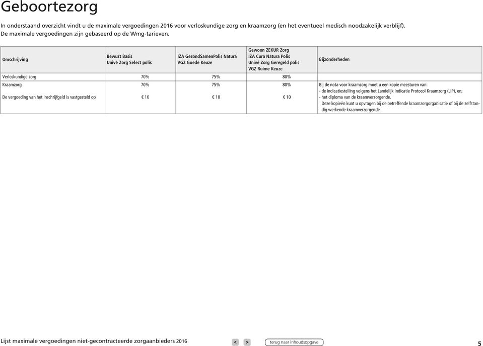 Omschrijving Univé Zorg Select polis IZA GezondSamenPolis Natura Gewoon ZEKUR Zorg polis Verloskundige zorg 70% 75% 80% Kraamzorg 70% 75% 80% De vergoeding van het inschrijfgeld is