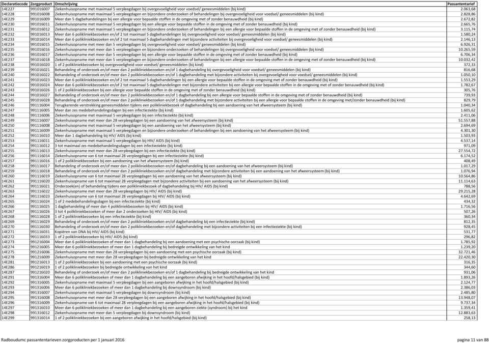 828,86 14E229 991016009 Meer dan 5 dagbehandelingen bij een allergie voor bepaalde stoffen in de omgeving met of zonder benauwdheid (bij kind) 2.