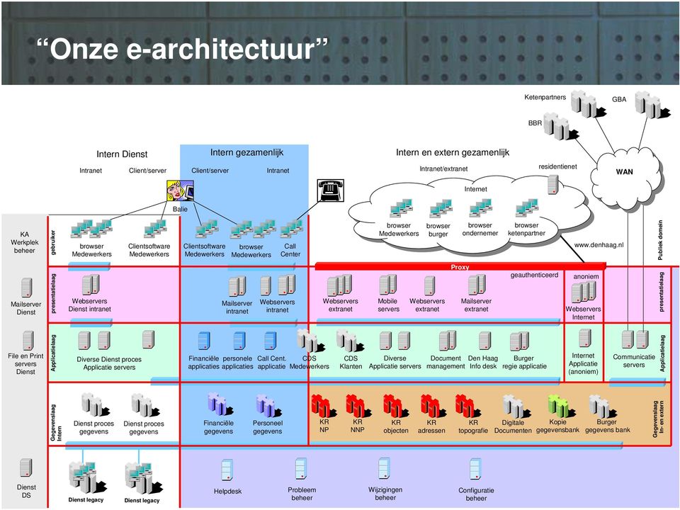 proces Applicatie servers Dienst proces gegevens Clientsoftware Medewerkers Dienst proces gegevens Clientsoftware Medewerkers Financiële personele applicaties applicaties Financiële gegevens browser