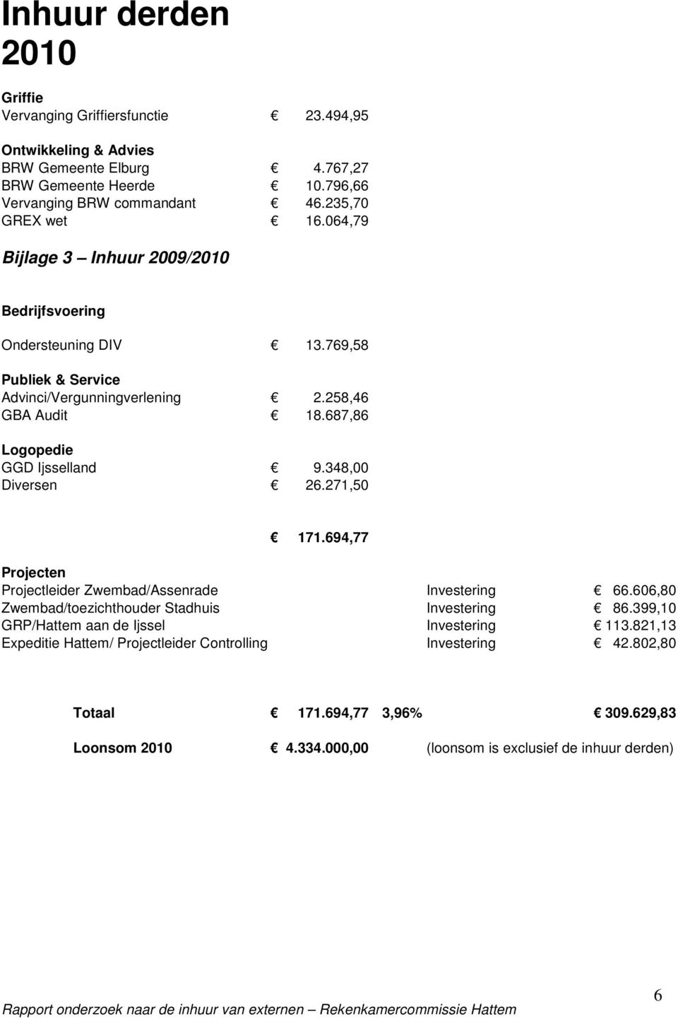 687,86 Logopedie GGD Ijsselland 9.348,00 Diversen 26.271,50 171.694,77 Projecten Projectleider Zwembad/Assenrade Investering 66.606,80 Zwembad/toezichthouder Stadhuis Investering 86.