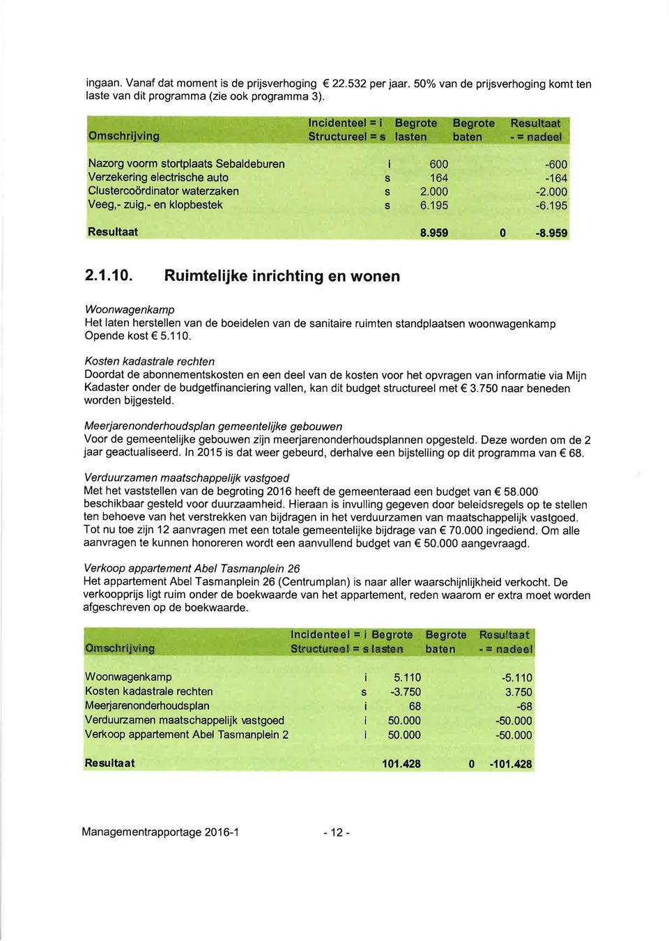 ,1,;, r 1',ìrr azorg voorm tortplaat Sebaldeburen Verzekerng electrche auto Clutercoörd nator waterzaken Veeg,- zug,- en klopbetek 600 164 2.000 6,195-600 -164, -2.000-6.195 Reultaat 8.959 0-8.959 2.