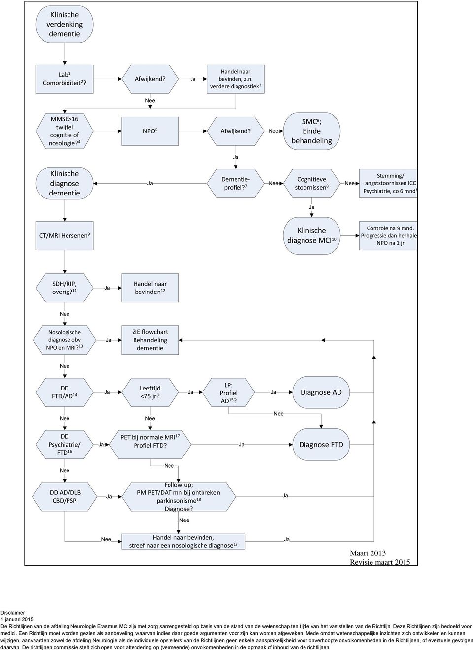 7 Nee Cognitieve stoornissen 8 Nee Stemming/ angststoornissen ICC Psychiatrie, co 6 mnd 9 CT/MRI Hersenen 9 Klinische diagnose MCI 10 Controle na 9 mnd.