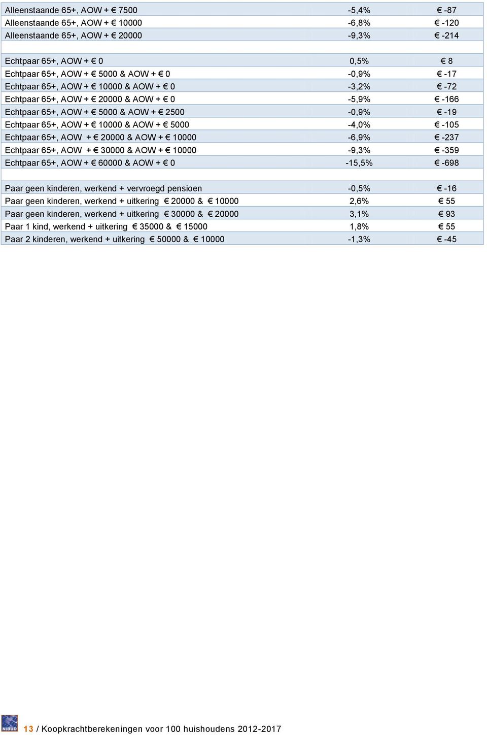 65+, AOW + 20000 & AOW + 10000-6,9% -237 Echtpaar 65+, AOW + 30000 & AOW + 10000-9,3% -359 Echtpaar 65+, AOW + 60000 & AOW + 0-15,5% -698 Paar geen kinderen, werkend + vervroegd pensioen -0,5% -16