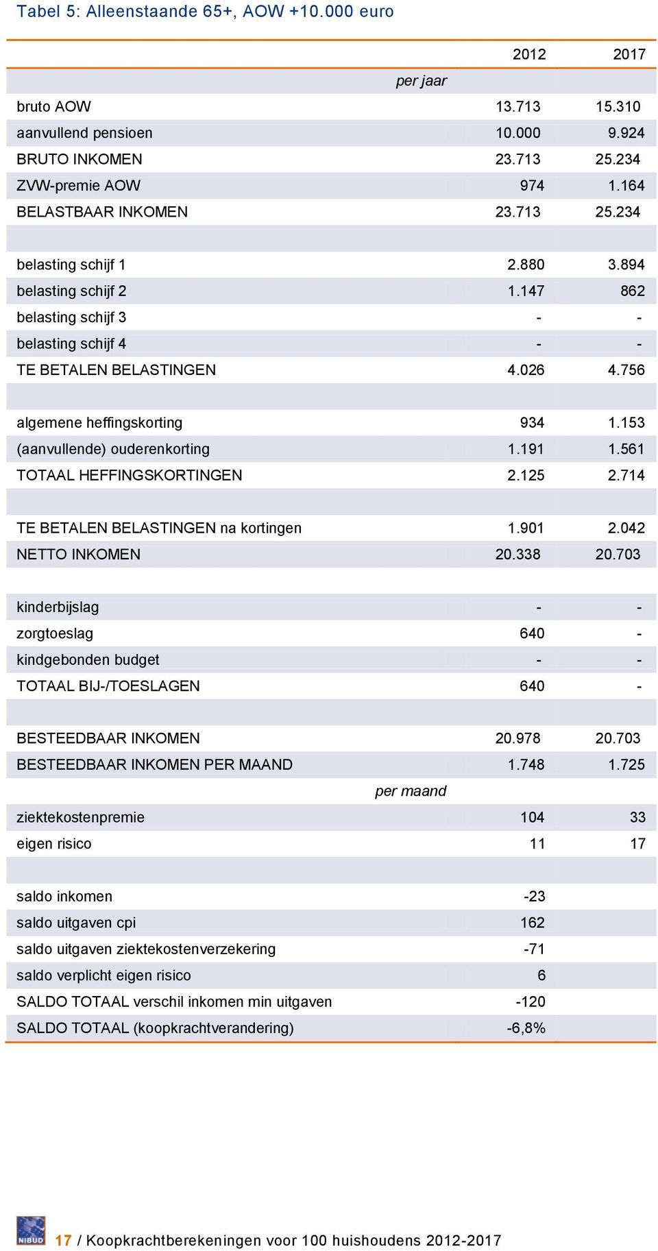 153 (aanvullende) ouderenkorting 1.191 1.561 TOTAAL HEFFINGSKORTINGEN 2.125 2.714 TE BETALEN BELASTINGEN na kortingen 1.901 2.042 NETTO INKOMEN 20.338 20.