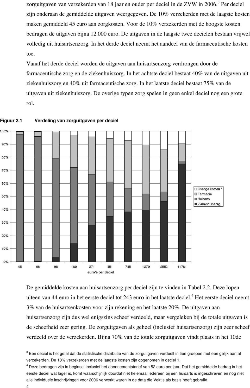 De uitgaven in de laagste twee decielen bestaan vrijwel volledig uit huisartsenzorg. In het derde deciel neemt het aandeel van de farmaceutische kosten toe.