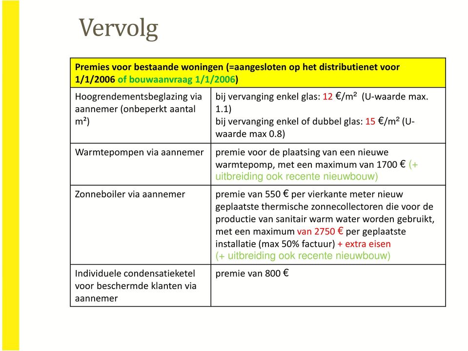 8) Warmtepompen via aannemer premie voor de plaatsing van een nieuwe warmtepomp, met een maximum van 1700 (+ uitbreiding ook recente nieuwbouw) Zonneboiler via aannemer Individuele condensatieketel