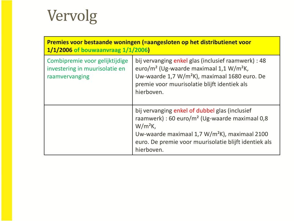 1,7 W/m²K), maximaal 1680 euro. De premie voor muurisolatie blijft identiek als hierboven.