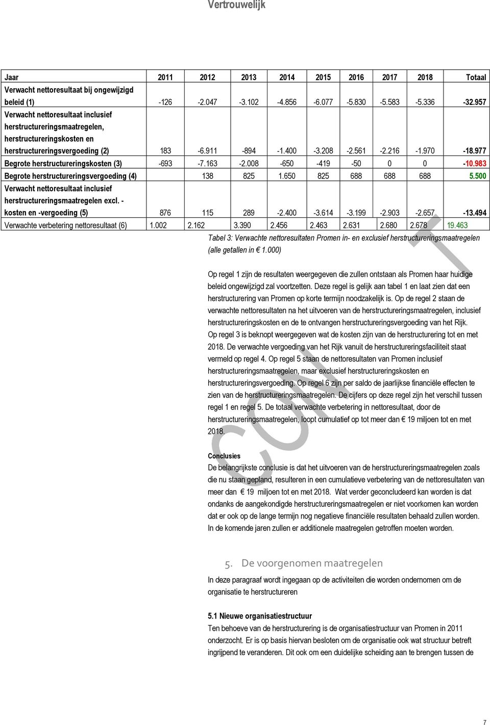 977 Begrote herstructureringskosten (3) -693-7.163-2.008-650 -419-50 0 0-10.983 Begrote herstructureringsvergoeding (4) 138 825 1.650 825 688 688 688 5.