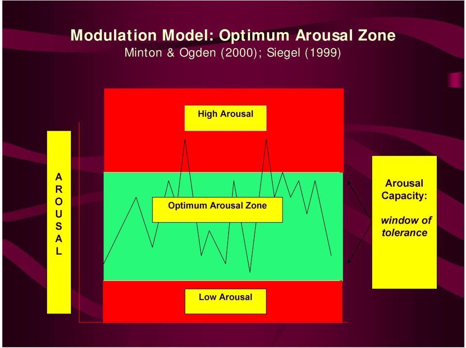 Arousal A R O U S A L Optimum Arousal Zone