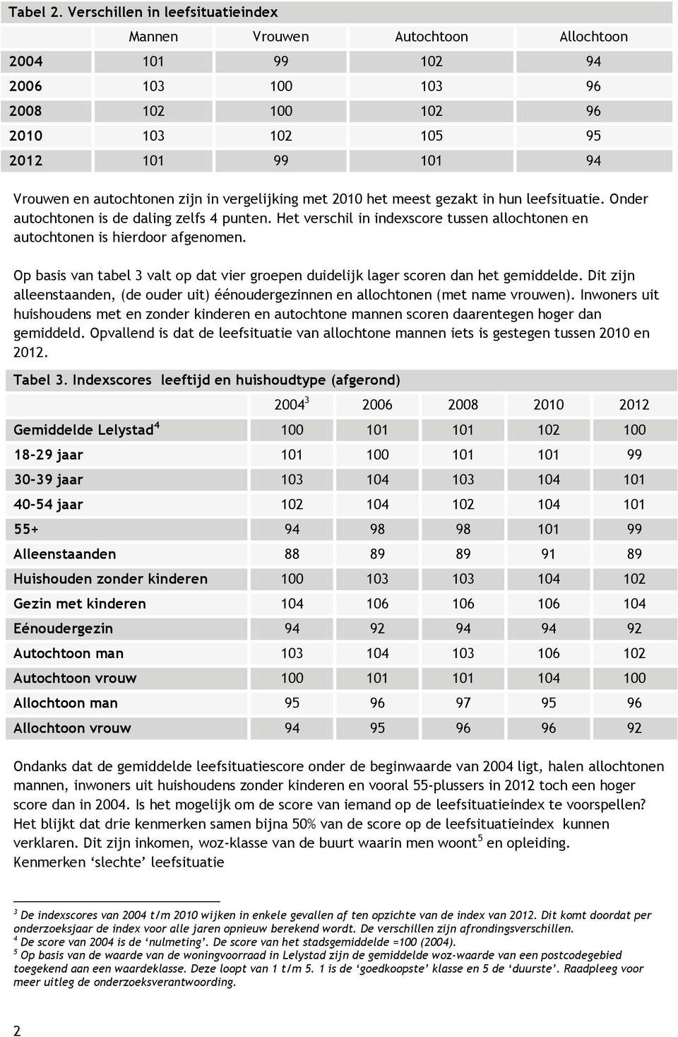 vergelijking met 2010 het meest gezakt in hun leefsituatie. Onder autochtonen is de daling zelfs 4 punten. Het verschil in indexscore tussen allochtonen en autochtonen is hierdoor afgenomen.