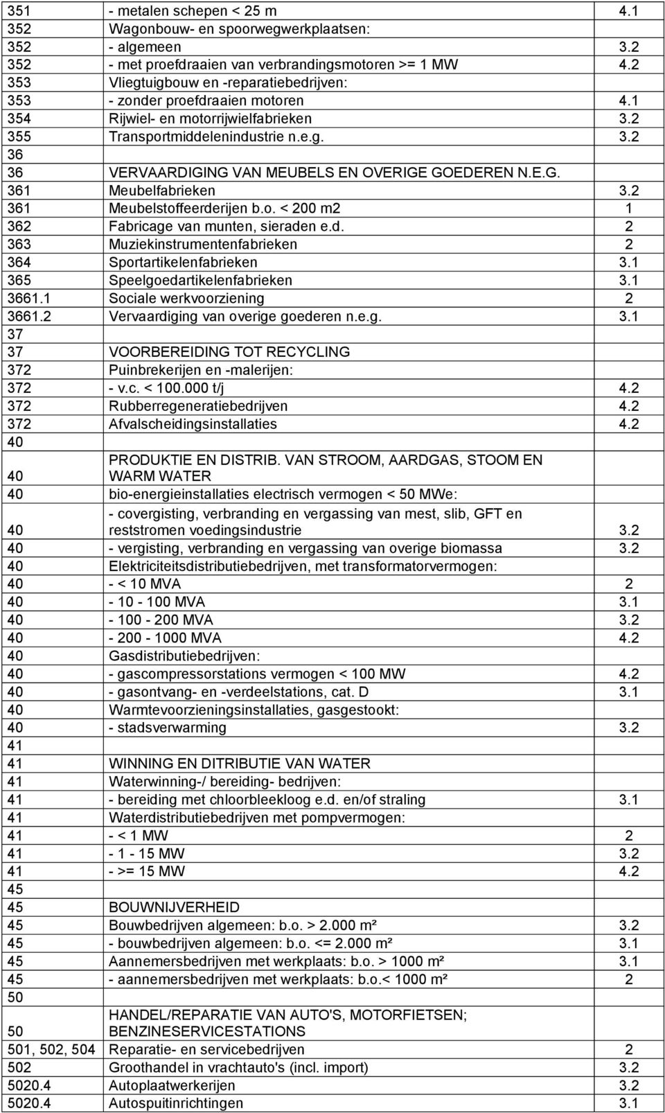 E.G. 361 Meubelfabrieken 3.2 361 Meubelstoffeerderijen b.o. < 200 m2 1 362 Fabricage van munten, sieraden e.d. 2 363 Muziekinstrumentenfabrieken 2 364 Sportartikelenfabrieken 3.