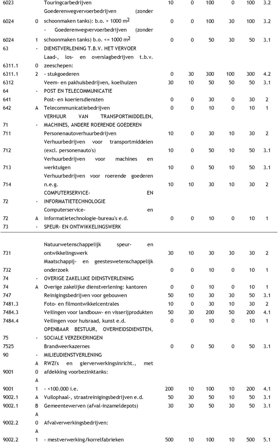 1 0 zeeschepen: 6311.1 2 - stukgoederen 0 30 300 100 300 4.2 6312 Veem- en pakhuisbedrijven, koelhuizen 30 10 50 50 50 3.