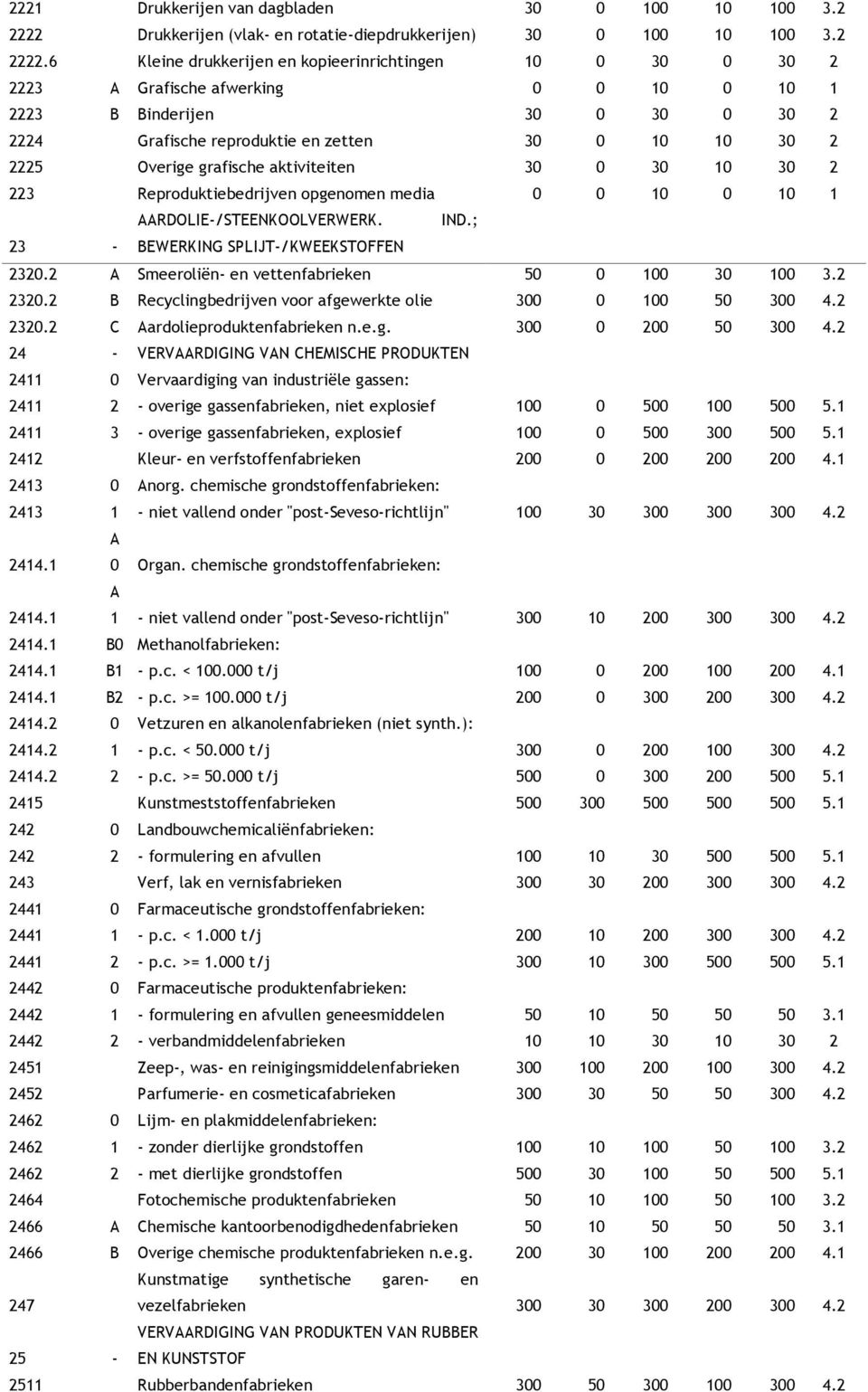 6 Kleine drukkerijen en kopieerinrichtingen 10 0 30 0 30 2 2223 Grafische afwerking 0 0 10 0 10 1 2223 B Binderijen 30 0 30 0 30 2 2224 Grafische reproduktie en zetten 30 0 10 10 30 2 2225 Overige