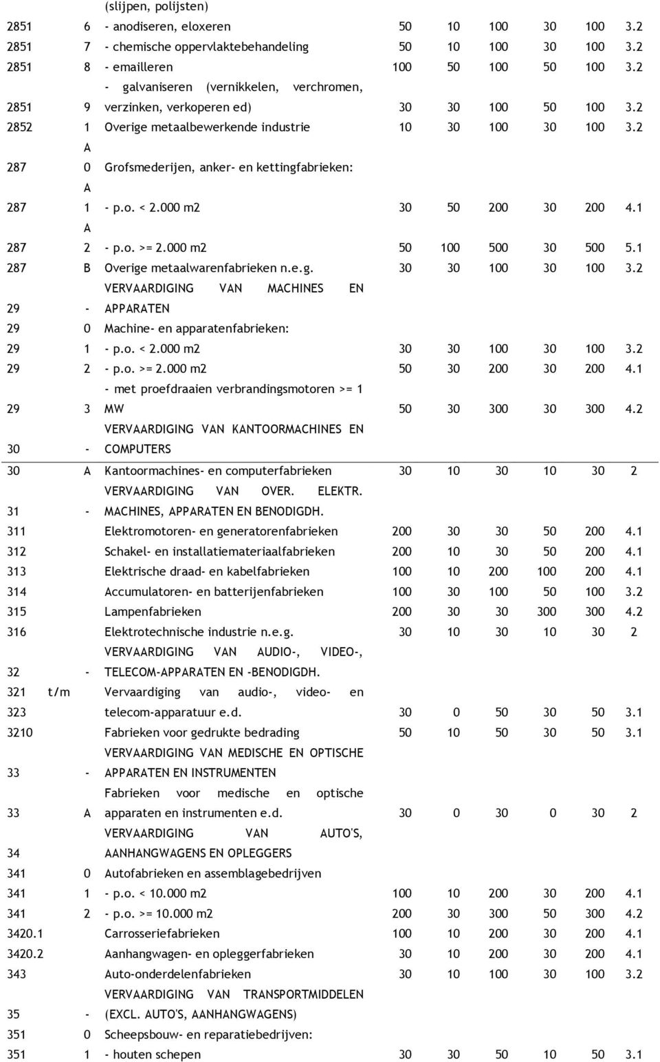 2 287 0 Grofsmederijen, anker- en kettingfabrieken: 287 1 - p.o. < 2.000 m2 30 50 200 30 200 4.1 287 2 - p.o. >= 2.000 m2 50 100 500 30 500 5.1 287 B Overige metaalwarenfabrieken n.e.g. 30 30 100 30 100 3.