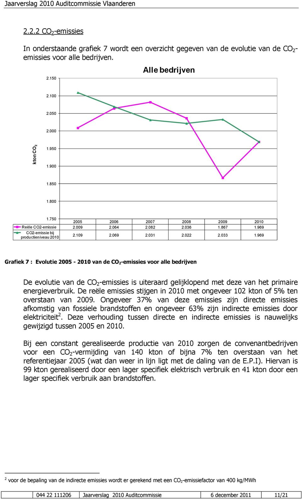 969 Grafiek 7 : Evolutie 2005-2010 van de CO 2-emissies voor alle bedrijven De evolutie van de CO 2 -emissies is uiteraard gelijklopend met deze van het primaire energieverbruik.