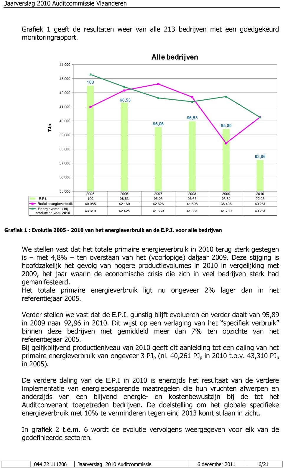 626 41.698 38.406 40.261 Energieverbruik bij productieniveau 2010 43.310 42.425 41.639 41.361 41.730 40.261 90 Grafiek 1 : Evolutie 2005-2010 van het energieverbruik en de E.P.I.