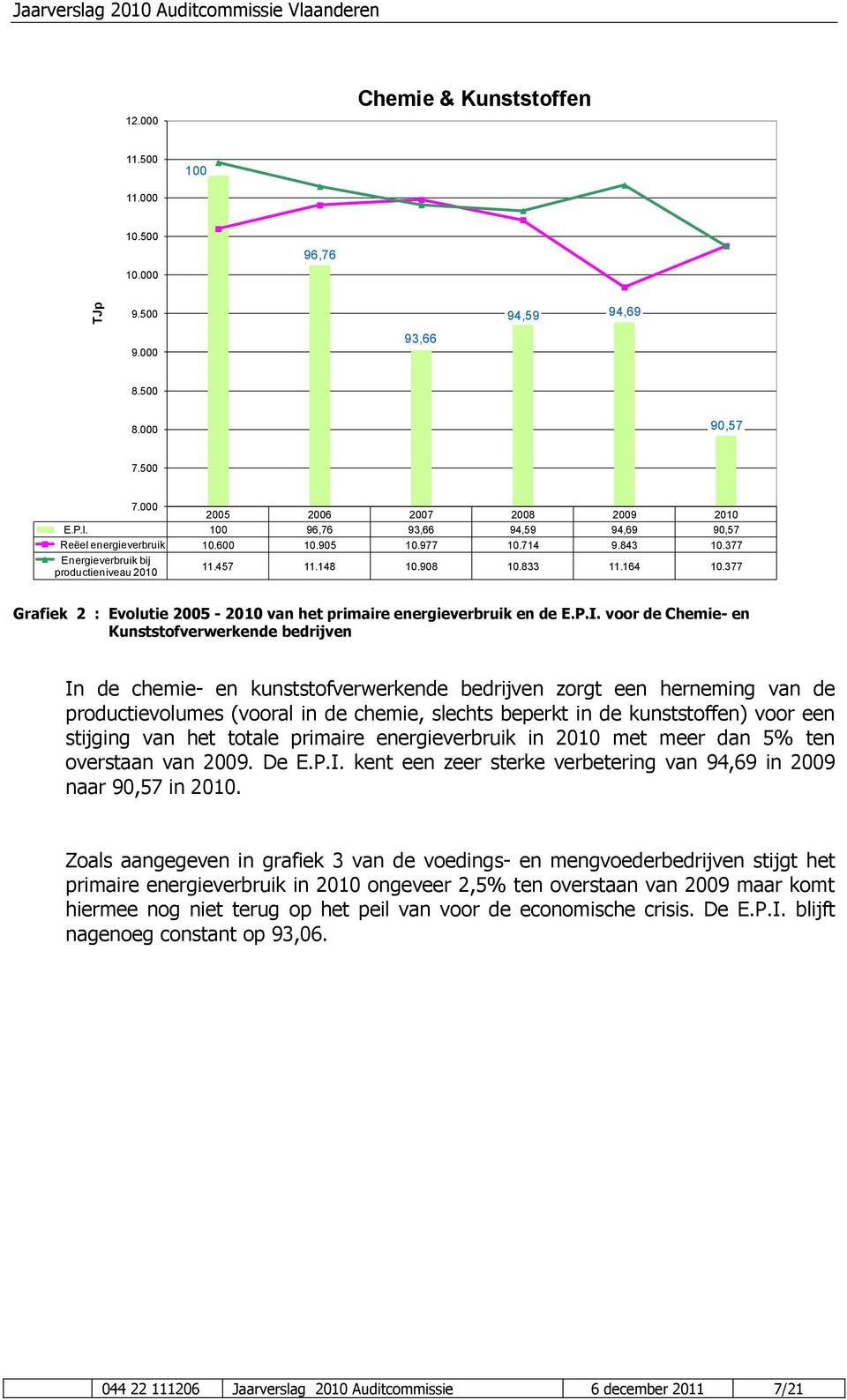 833 11.164 10.377 88 Grafiek 2 : Evolutie 2005-2010 van het primaire energieverbruik en de E.P.I.