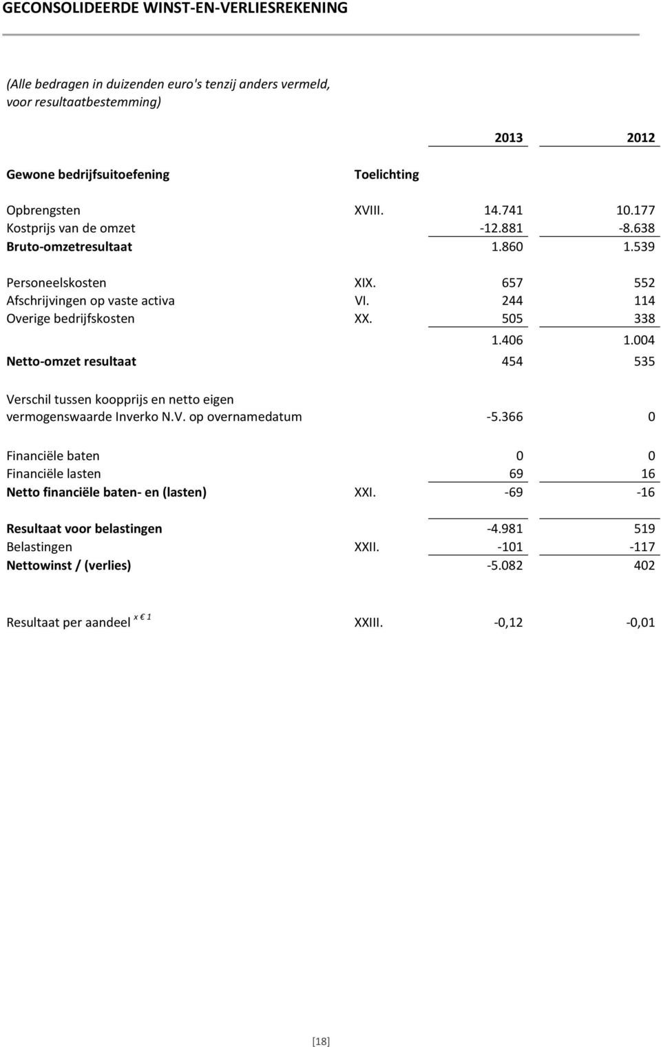 505 338 1.406 1.004 Netto-omzet resultaat 454 535 Verschil tussen koopprijs en netto eigen vermogenswaarde Inverko N.V. op overnamedatum -5.