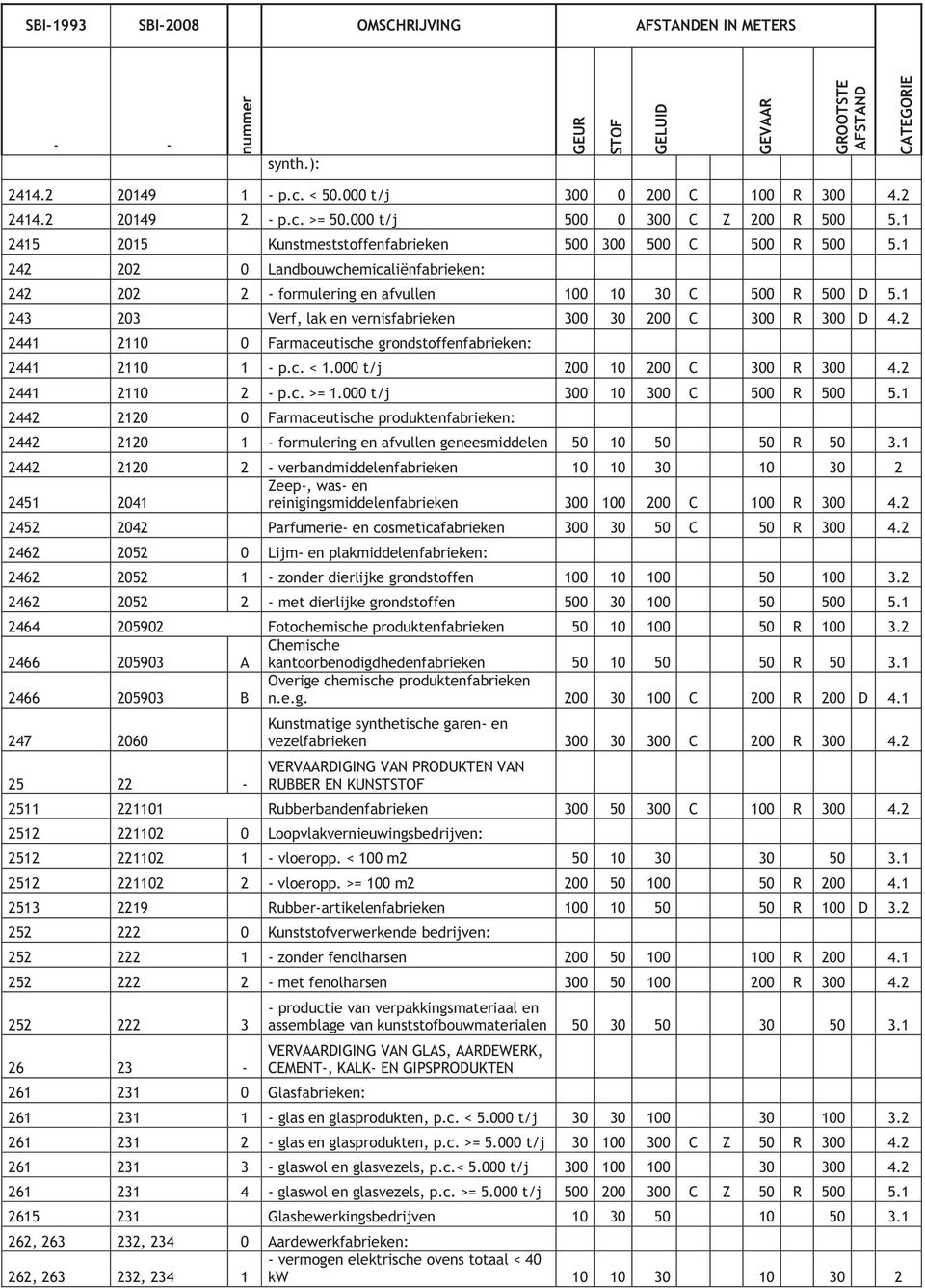 1 243 203 Verf, lak en vernisfabrieken 300 30 200 C 300 R 300 D 4.2 2441 2110 0 Farmaceutische grondstoffenfabrieken: 2441 2110 1 - p.c. < 1.000 t/j 200 10 200 C 300 R 300 4.2 2441 2110 2 - p.c. >= 1.