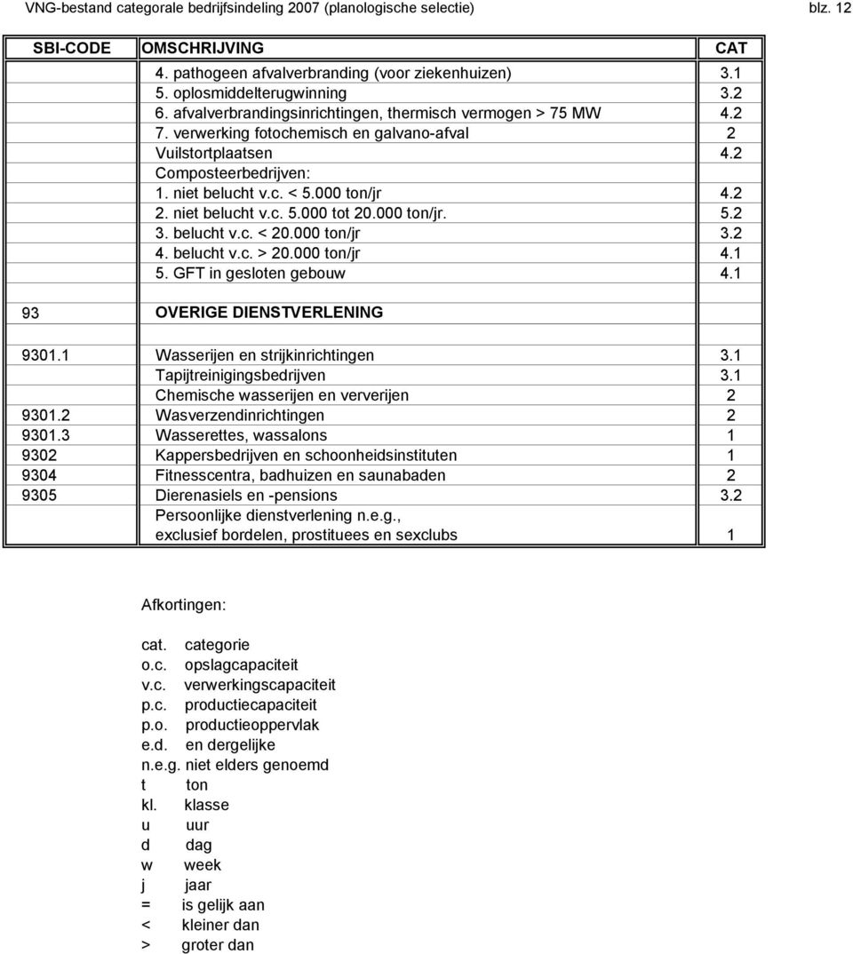 niet belucht v.c. 5.000 tot 20.000 ton/jr. 5.2 3. belucht v.c. < 20.000 ton/jr 3.2 4. belucht v.c. > 20.000 ton/jr 4.1 5. GFT in gesloten gebouw 4.1 93 OVERIGE DIENSTVERLENING 9301.